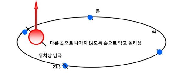 d-Sign of the Sun