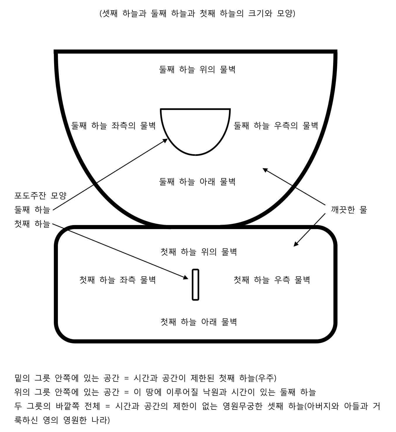 h-Creation order of three heavens-1